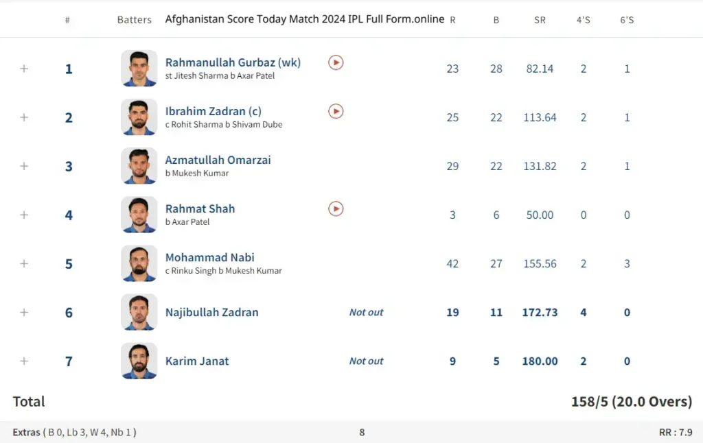 India Vs Afghanistan Score-card-Afghanistan